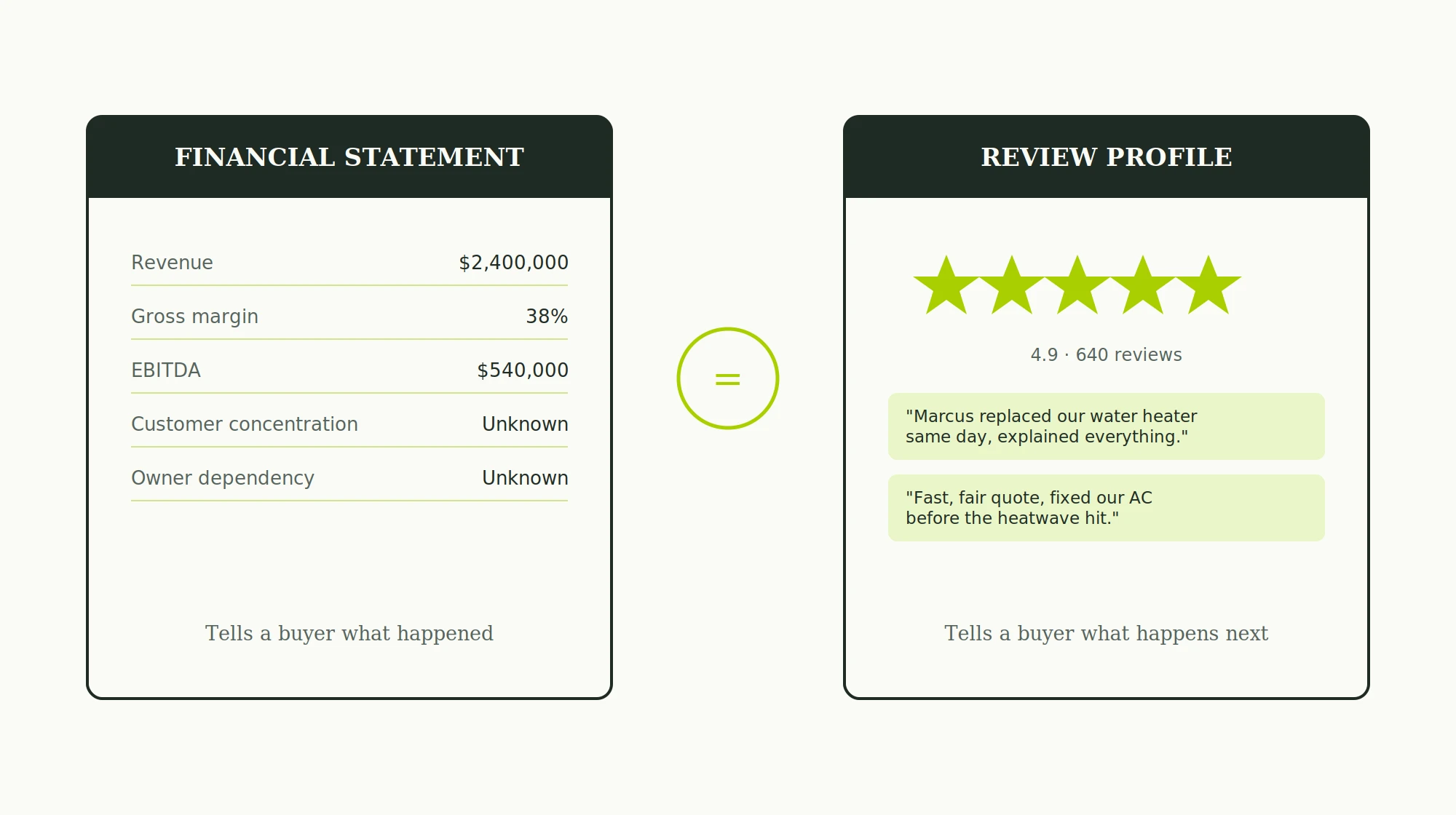 Comparison of a financial statement and a Google review profile used together during business valuation