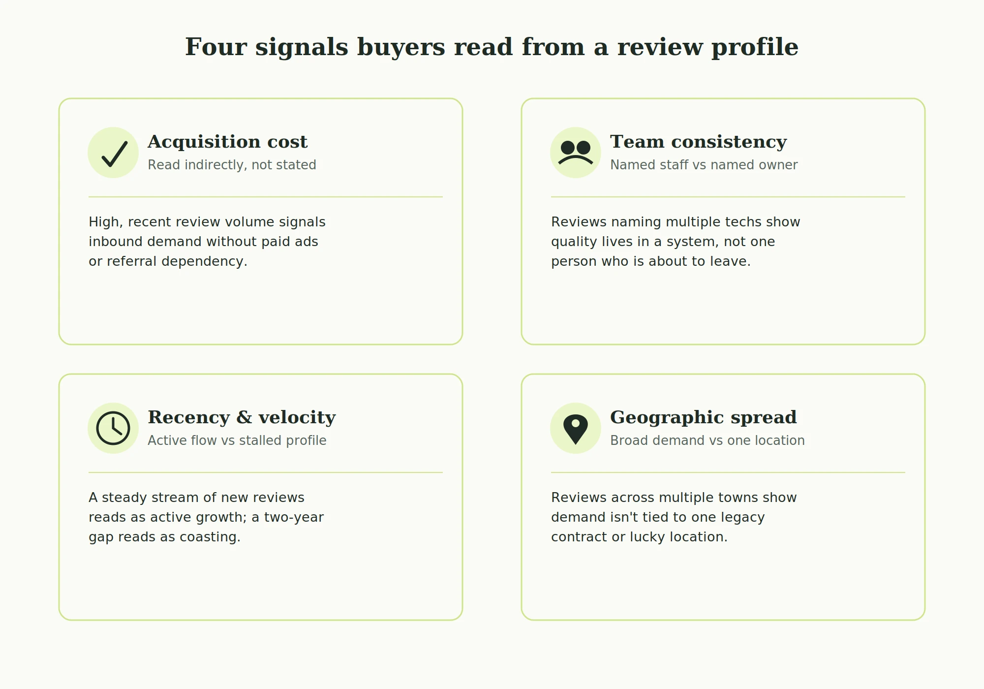 Four signals buyers read from a Google review profile during business valuation: acquisition cost, team consistency, recency and velocity, geographic spread