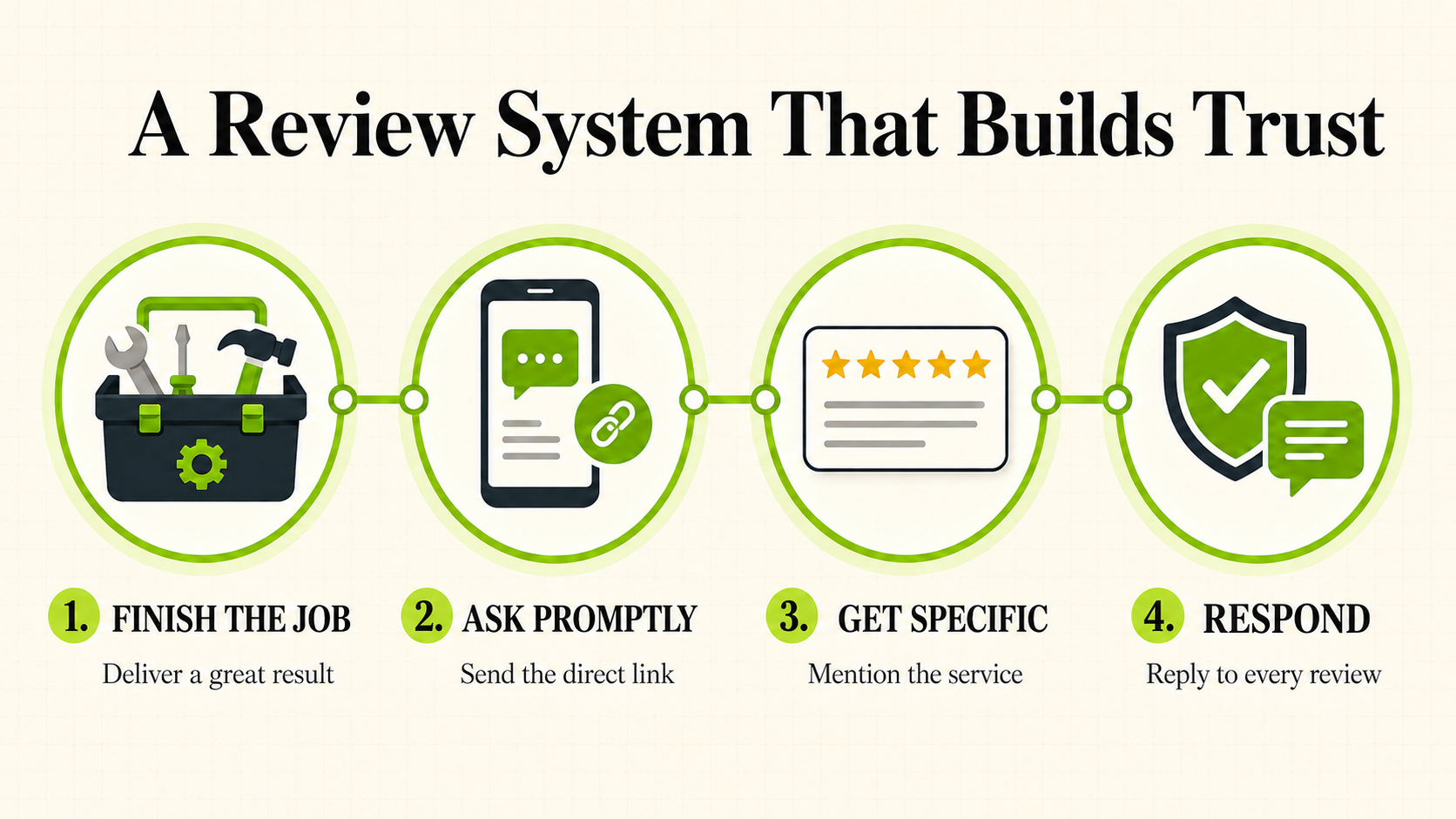 A review system that builds trust: finish the job, ask promptly, get specific, respond