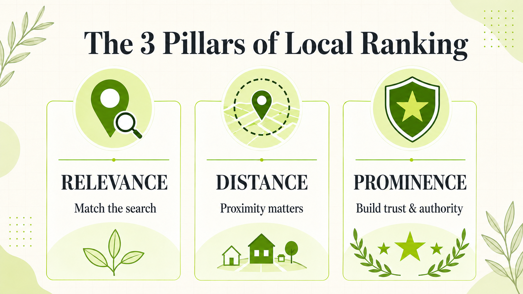 The three pillars of local ranking: Relevance, Distance, and Prominence